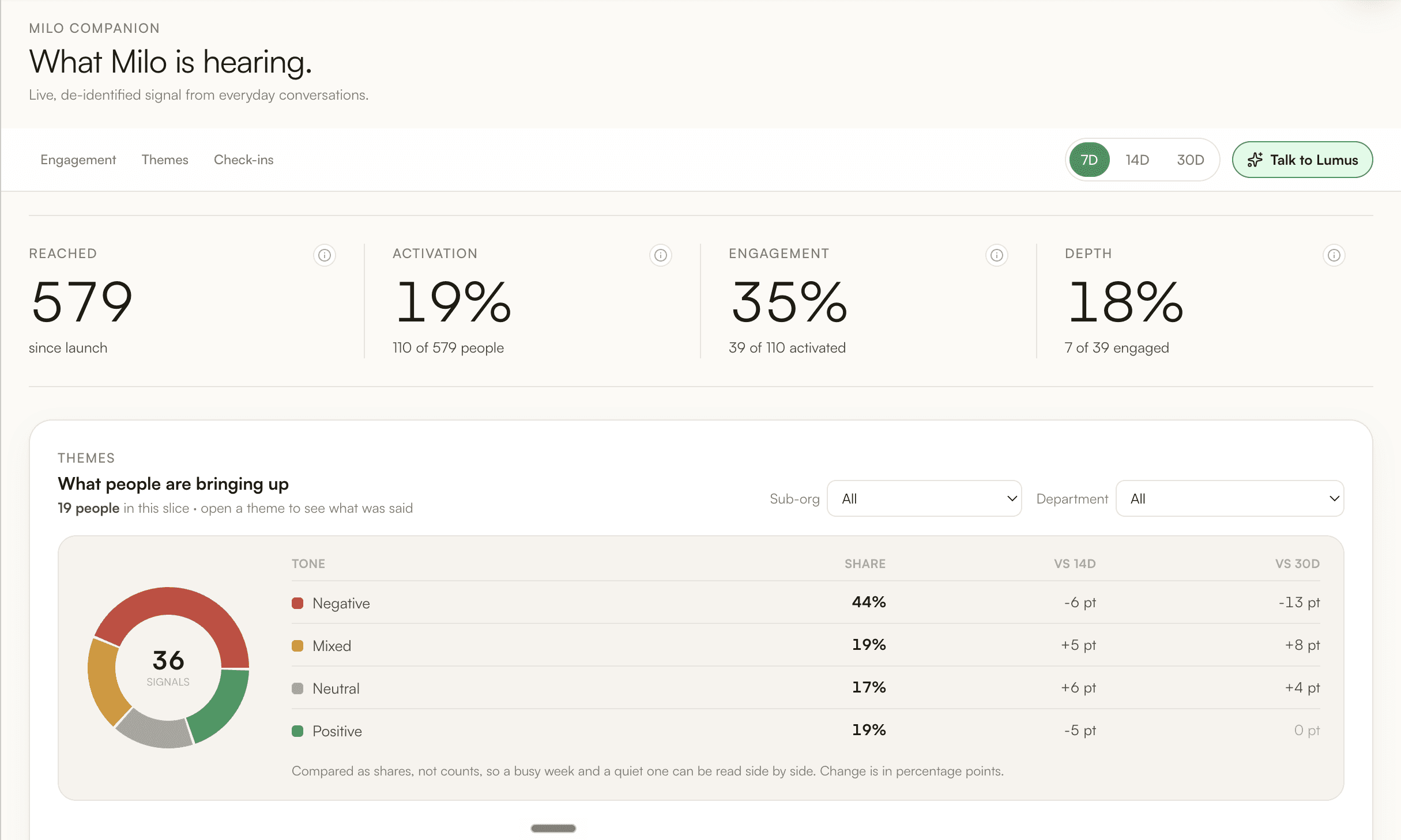 The Lumus dashboard: de-identified wellbeing themes and engagement across an organisation